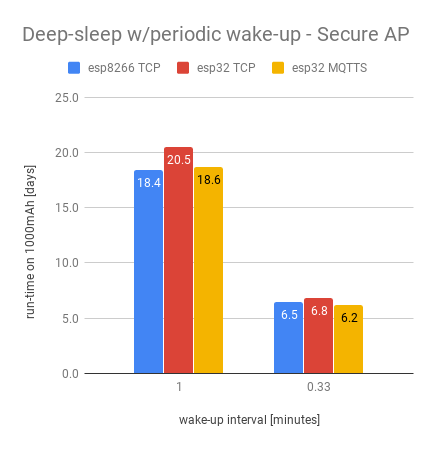 Deep-sleep - secure AP